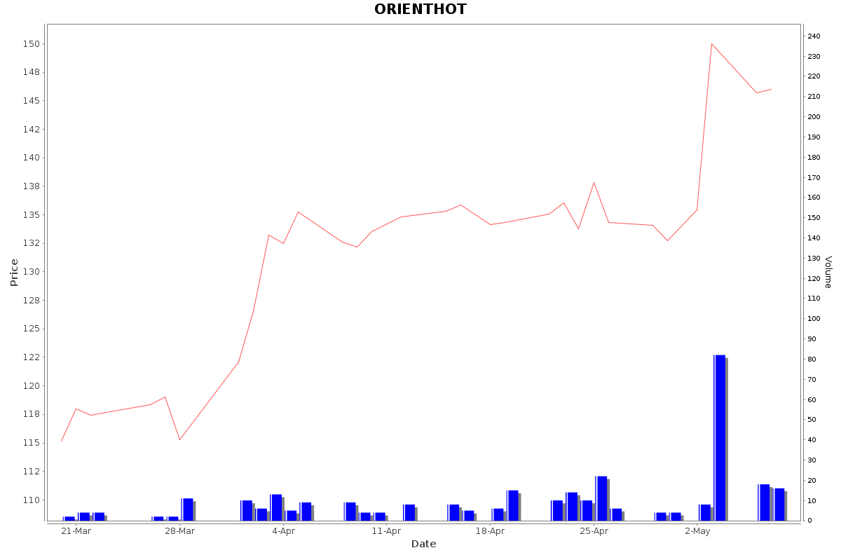 ORIENTHOT Daily Price Chart NSE Today